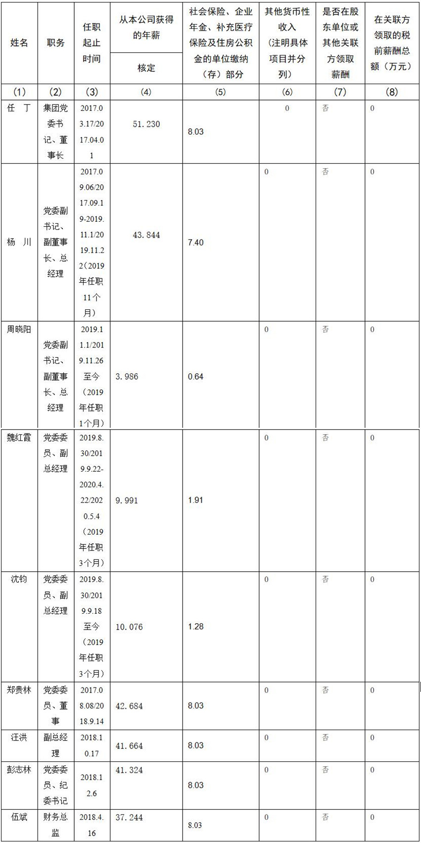 四川省尊龙凯时集团有限责任公司 公司董事、监事、高级管理人员2019年度薪酬情况